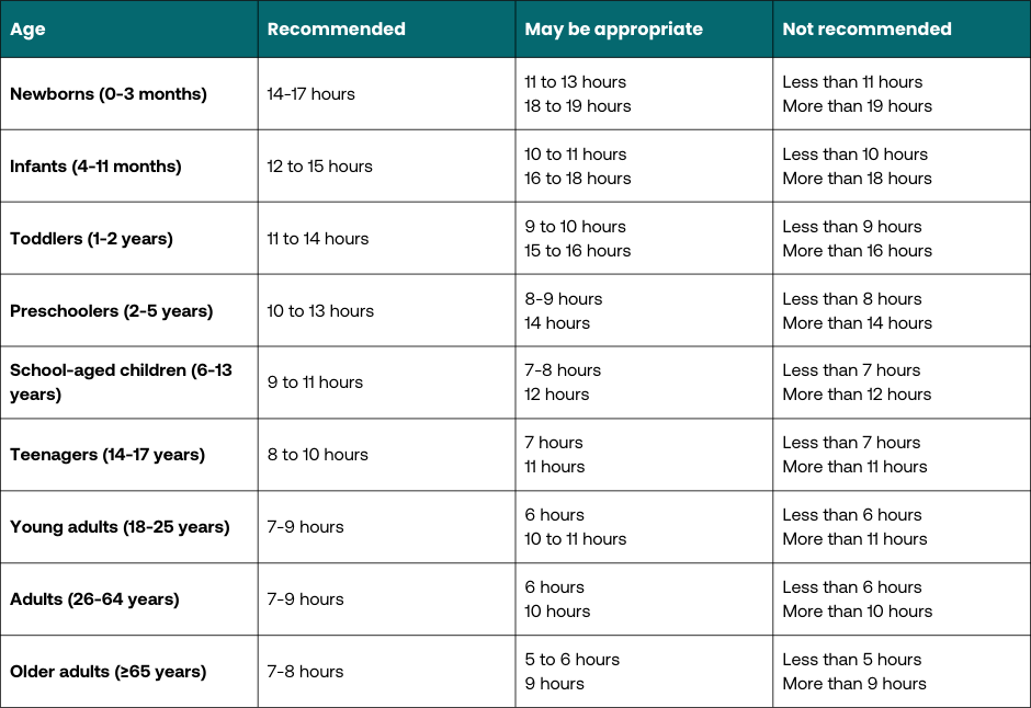 How much sleep do you really need? Sleep Health Foundation